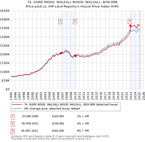 74, SHIRE RIDGE, WALSALL WOOD, WALSALL, WS9 9RB: Price paid vs HM Land Registry's House Price Index