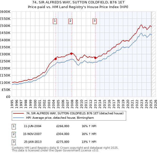 74, SIR ALFREDS WAY, SUTTON COLDFIELD, B76 1ET: Price paid vs HM Land Registry's House Price Index