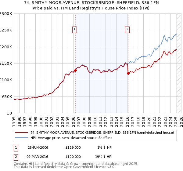 74, SMITHY MOOR AVENUE, STOCKSBRIDGE, SHEFFIELD, S36 1FN: Price paid vs HM Land Registry's House Price Index