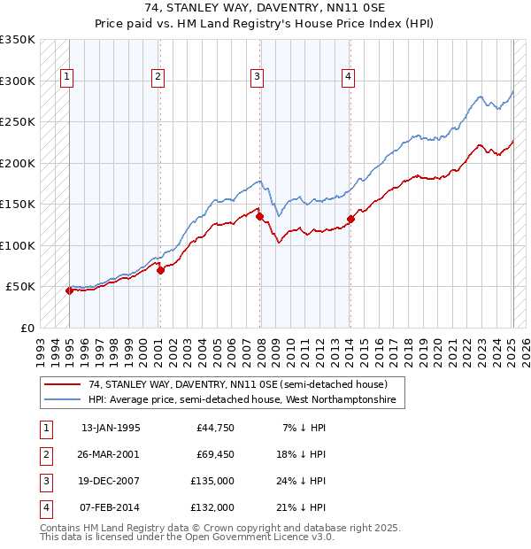74, STANLEY WAY, DAVENTRY, NN11 0SE: Price paid vs HM Land Registry's House Price Index