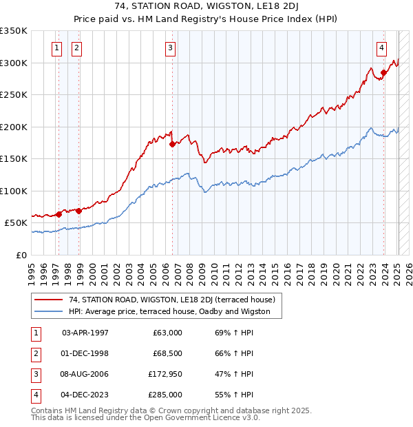 74, STATION ROAD, WIGSTON, LE18 2DJ: Price paid vs HM Land Registry's House Price Index