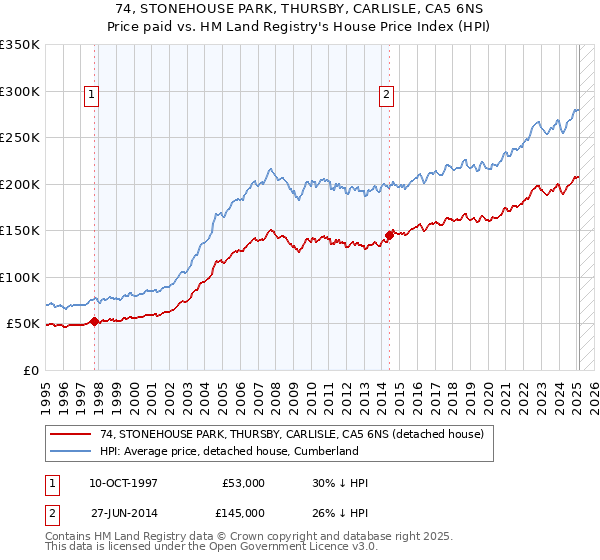 74, STONEHOUSE PARK, THURSBY, CARLISLE, CA5 6NS: Price paid vs HM Land Registry's House Price Index