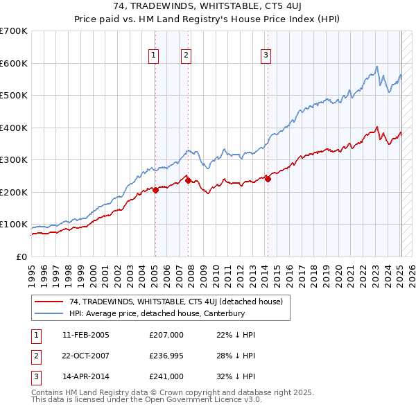 74, TRADEWINDS, WHITSTABLE, CT5 4UJ: Price paid vs HM Land Registry's House Price Index