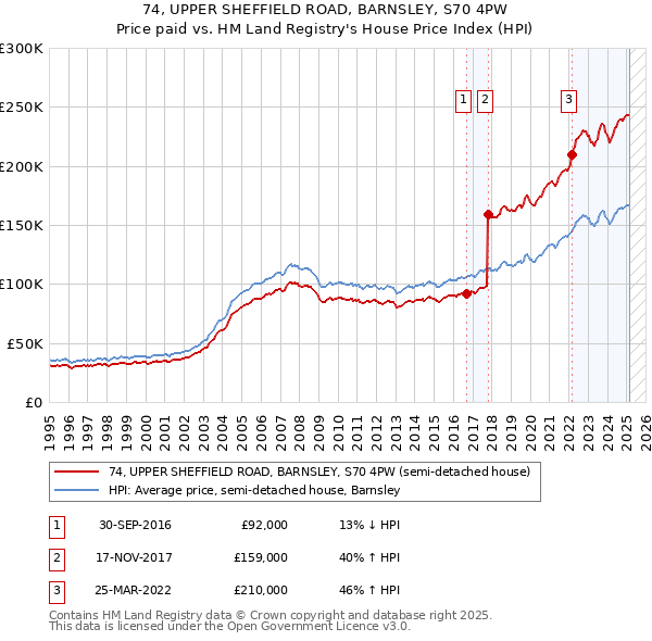 74, UPPER SHEFFIELD ROAD, BARNSLEY, S70 4PW: Price paid vs HM Land Registry's House Price Index