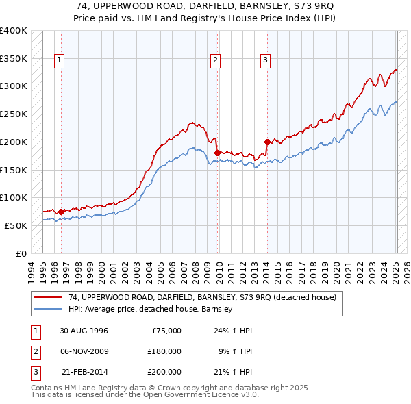 74, UPPERWOOD ROAD, DARFIELD, BARNSLEY, S73 9RQ: Price paid vs HM Land Registry's House Price Index