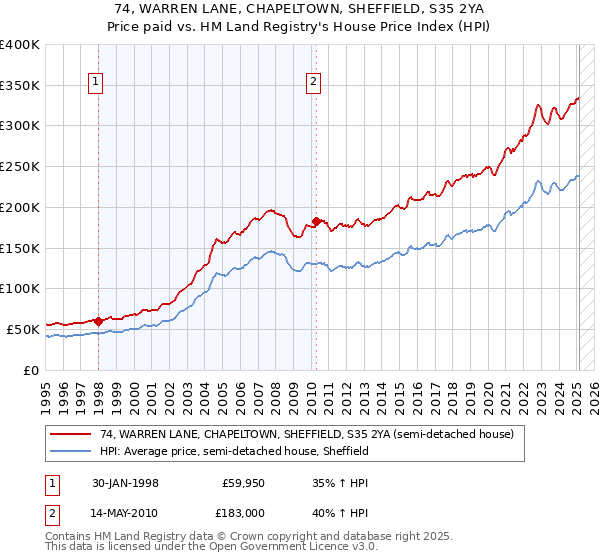 74, WARREN LANE, CHAPELTOWN, SHEFFIELD, S35 2YA: Price paid vs HM Land Registry's House Price Index