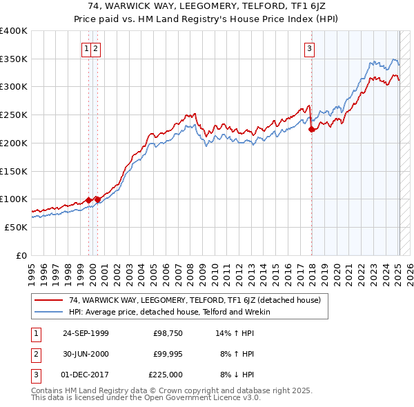 74, WARWICK WAY, LEEGOMERY, TELFORD, TF1 6JZ: Price paid vs HM Land Registry's House Price Index