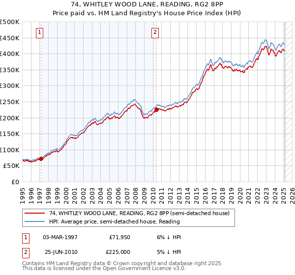 74, WHITLEY WOOD LANE, READING, RG2 8PP: Price paid vs HM Land Registry's House Price Index