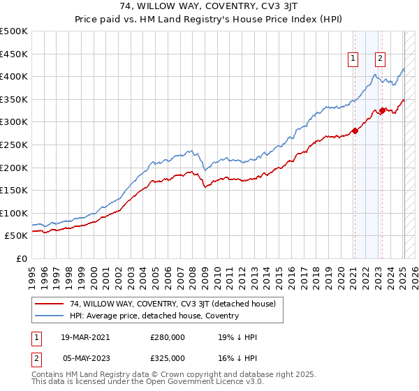 74, WILLOW WAY, COVENTRY, CV3 3JT: Price paid vs HM Land Registry's House Price Index