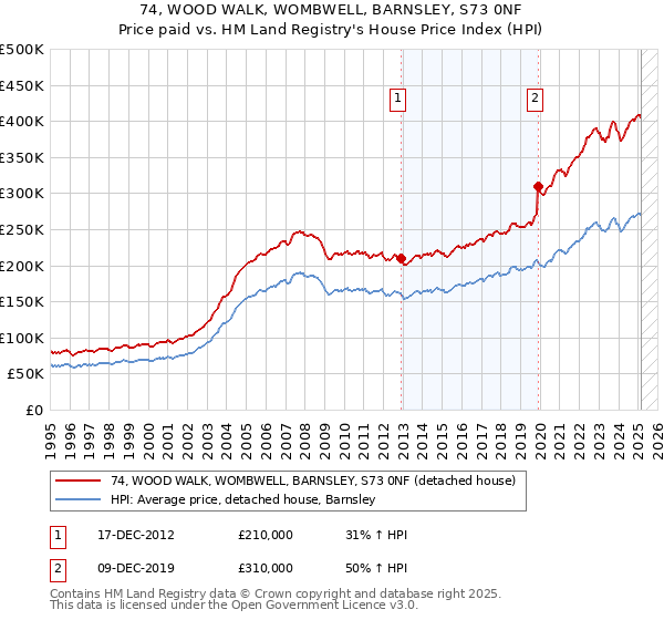 74, WOOD WALK, WOMBWELL, BARNSLEY, S73 0NF: Price paid vs HM Land Registry's House Price Index