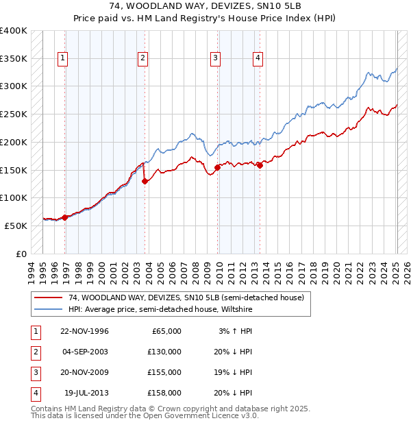 74, WOODLAND WAY, DEVIZES, SN10 5LB: Price paid vs HM Land Registry's House Price Index