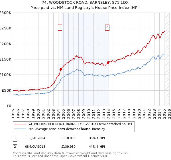 74, WOODSTOCK ROAD, BARNSLEY, S75 1DX: Price paid vs HM Land Registry's House Price Index