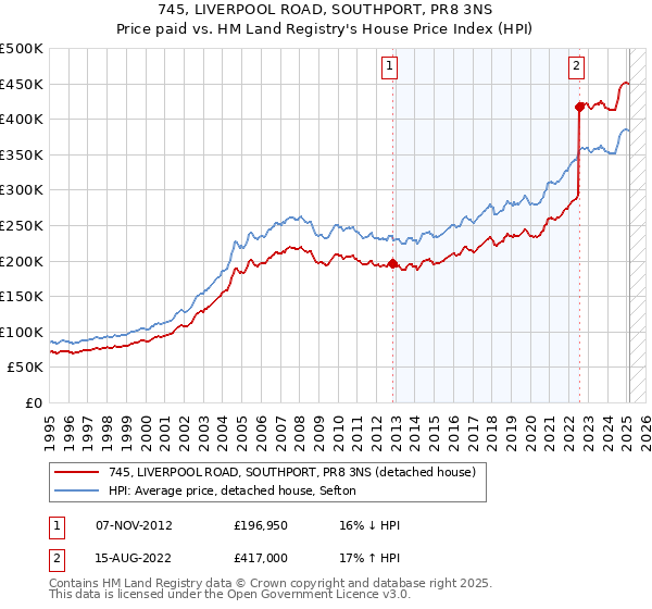 745, LIVERPOOL ROAD, SOUTHPORT, PR8 3NS: Price paid vs HM Land Registry's House Price Index
