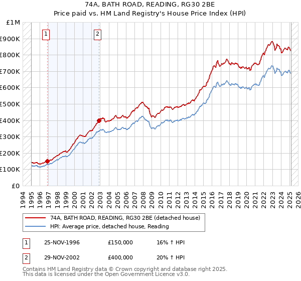 74A, BATH ROAD, READING, RG30 2BE: Price paid vs HM Land Registry's House Price Index