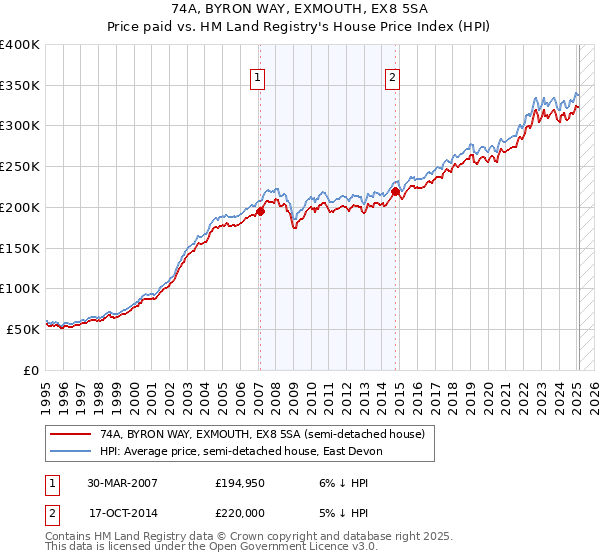 74A, BYRON WAY, EXMOUTH, EX8 5SA: Price paid vs HM Land Registry's House Price Index