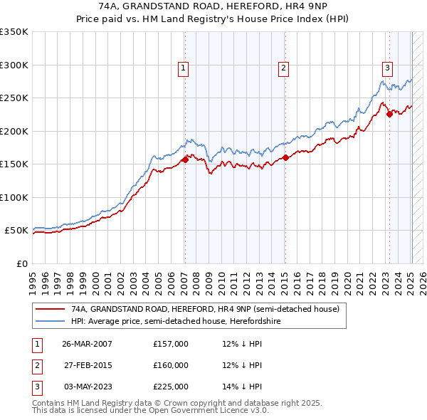 74A, GRANDSTAND ROAD, HEREFORD, HR4 9NP: Price paid vs HM Land Registry's House Price Index