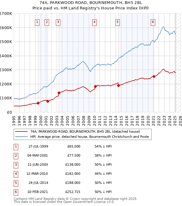 74A, PARKWOOD ROAD, BOURNEMOUTH, BH5 2BL: Price paid vs HM Land Registry's House Price Index