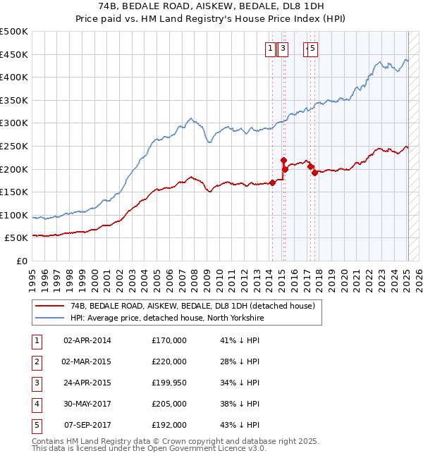 74B, BEDALE ROAD, AISKEW, BEDALE, DL8 1DH: Price paid vs HM Land Registry's House Price Index