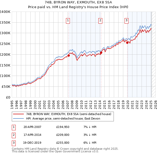 74B, BYRON WAY, EXMOUTH, EX8 5SA: Price paid vs HM Land Registry's House Price Index