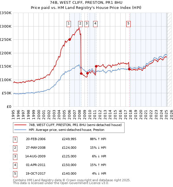 74B, WEST CLIFF, PRESTON, PR1 8HU: Price paid vs HM Land Registry's House Price Index