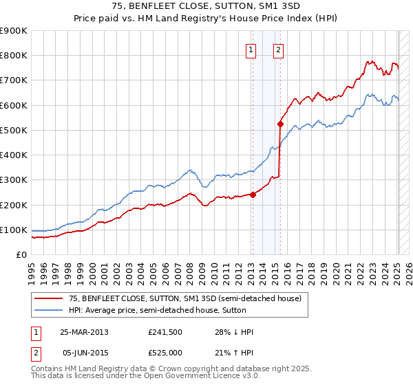 75, BENFLEET CLOSE, SUTTON, SM1 3SD: Price paid vs HM Land Registry's House Price Index