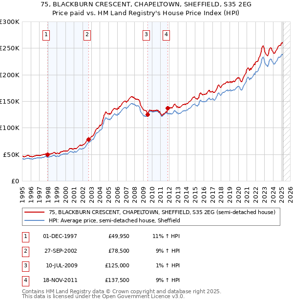 75, BLACKBURN CRESCENT, CHAPELTOWN, SHEFFIELD, S35 2EG: Price paid vs HM Land Registry's House Price Index