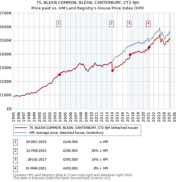 75, BLEAN COMMON, BLEAN, CANTERBURY, CT2 9JH: Price paid vs HM Land Registry's House Price Index
