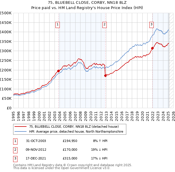 75, BLUEBELL CLOSE, CORBY, NN18 8LZ: Price paid vs HM Land Registry's House Price Index