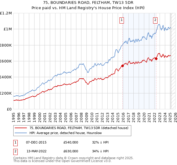 75, BOUNDARIES ROAD, FELTHAM, TW13 5DR: Price paid vs HM Land Registry's House Price Index