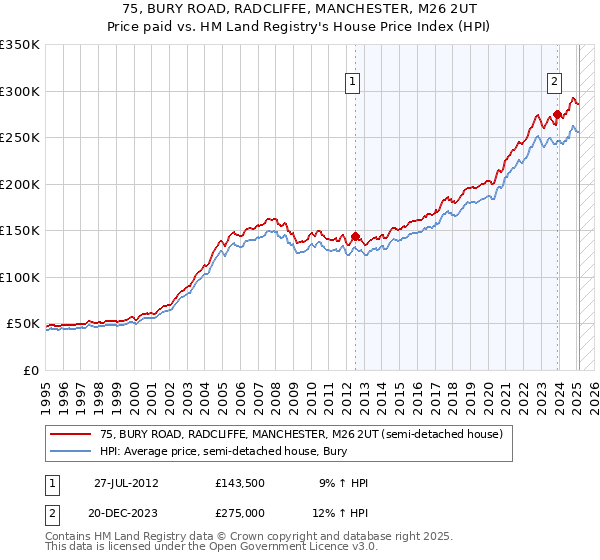 75, BURY ROAD, RADCLIFFE, MANCHESTER, M26 2UT: Price paid vs HM Land Registry's House Price Index