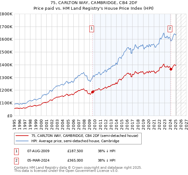 75, CARLTON WAY, CAMBRIDGE, CB4 2DF: Price paid vs HM Land Registry's House Price Index
