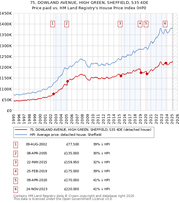 75, DOWLAND AVENUE, HIGH GREEN, SHEFFIELD, S35 4DE: Price paid vs HM Land Registry's House Price Index