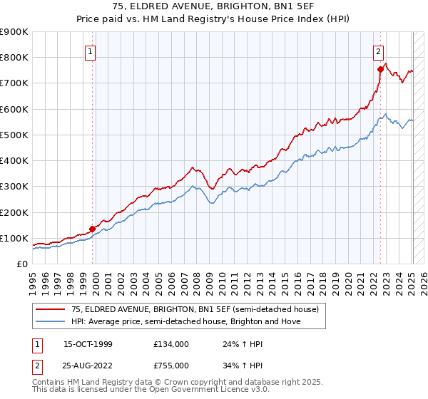 75, ELDRED AVENUE, BRIGHTON, BN1 5EF: Price paid vs HM Land Registry's House Price Index