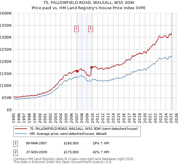 75, FALLOWFIELD ROAD, WALSALL, WS5 3DW: Price paid vs HM Land Registry's House Price Index