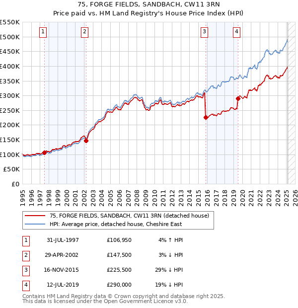 75, FORGE FIELDS, SANDBACH, CW11 3RN: Price paid vs HM Land Registry's House Price Index