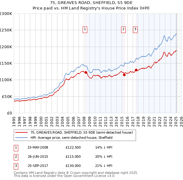 75, GREAVES ROAD, SHEFFIELD, S5 9DE: Price paid vs HM Land Registry's House Price Index