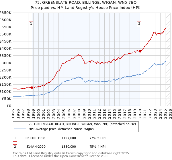 75, GREENSLATE ROAD, BILLINGE, WIGAN, WN5 7BQ: Price paid vs HM Land Registry's House Price Index