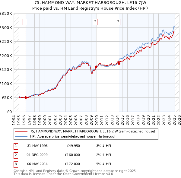 75, HAMMOND WAY, MARKET HARBOROUGH, LE16 7JW: Price paid vs HM Land Registry's House Price Index