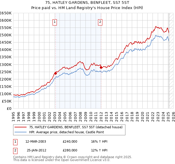 75, HATLEY GARDENS, BENFLEET, SS7 5ST: Price paid vs HM Land Registry's House Price Index