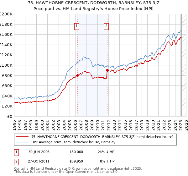 75, HAWTHORNE CRESCENT, DODWORTH, BARNSLEY, S75 3JZ: Price paid vs HM Land Registry's House Price Index