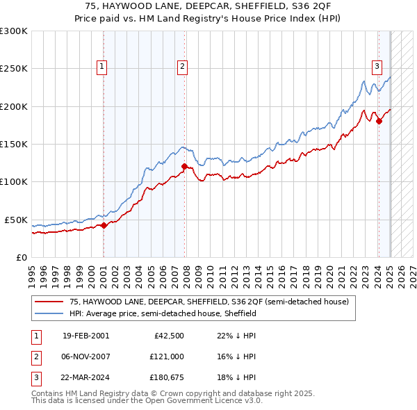 75, HAYWOOD LANE, DEEPCAR, SHEFFIELD, S36 2QF: Price paid vs HM Land Registry's House Price Index