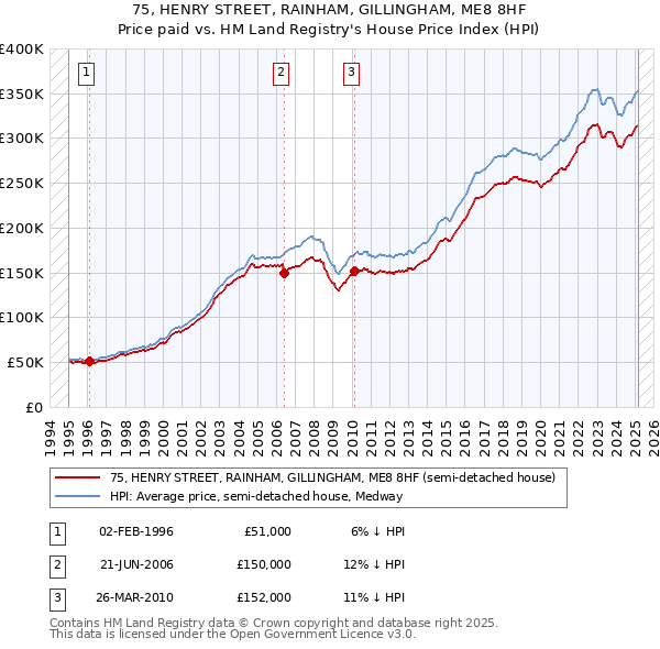 75, HENRY STREET, RAINHAM, GILLINGHAM, ME8 8HF: Price paid vs HM Land Registry's House Price Index