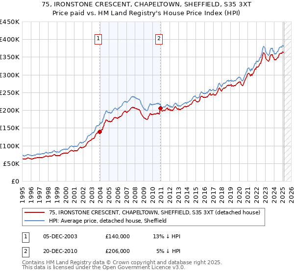 75, IRONSTONE CRESCENT, CHAPELTOWN, SHEFFIELD, S35 3XT: Price paid vs HM Land Registry's House Price Index