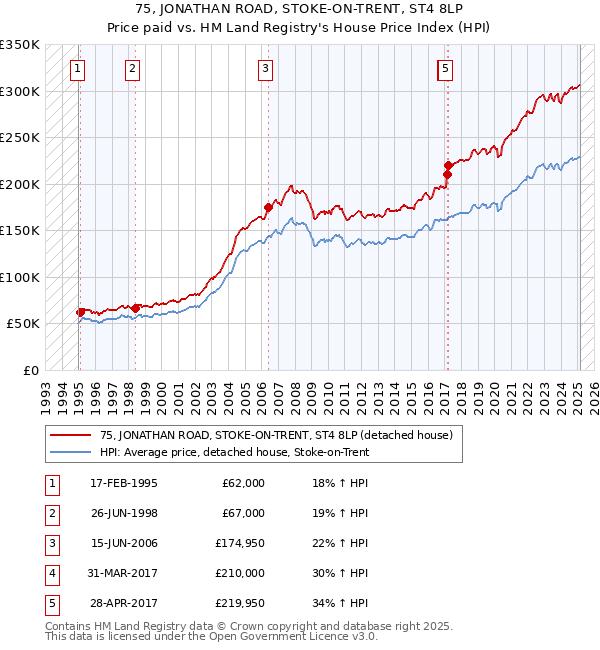 75, JONATHAN ROAD, STOKE-ON-TRENT, ST4 8LP: Price paid vs HM Land Registry's House Price Index