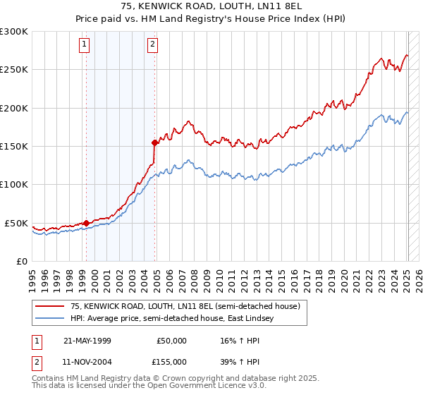 75, KENWICK ROAD, LOUTH, LN11 8EL: Price paid vs HM Land Registry's House Price Index
