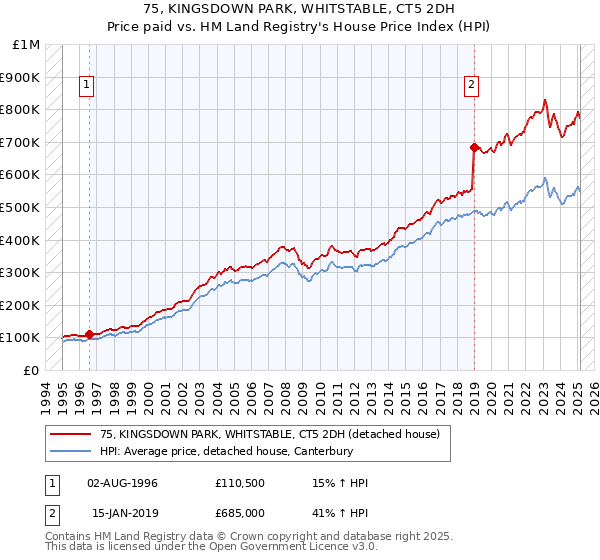 75, KINGSDOWN PARK, WHITSTABLE, CT5 2DH: Price paid vs HM Land Registry's House Price Index