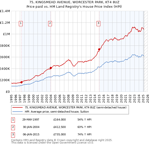 75, KINGSMEAD AVENUE, WORCESTER PARK, KT4 8UZ: Price paid vs HM Land Registry's House Price Index