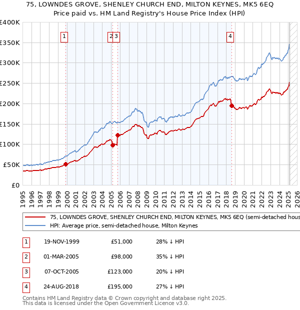 75, LOWNDES GROVE, SHENLEY CHURCH END, MILTON KEYNES, MK5 6EQ: Price paid vs HM Land Registry's House Price Index