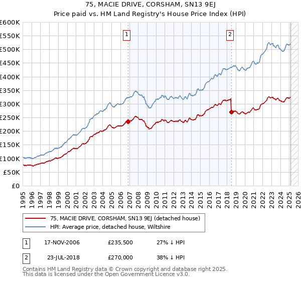 75, MACIE DRIVE, CORSHAM, SN13 9EJ: Price paid vs HM Land Registry's House Price Index