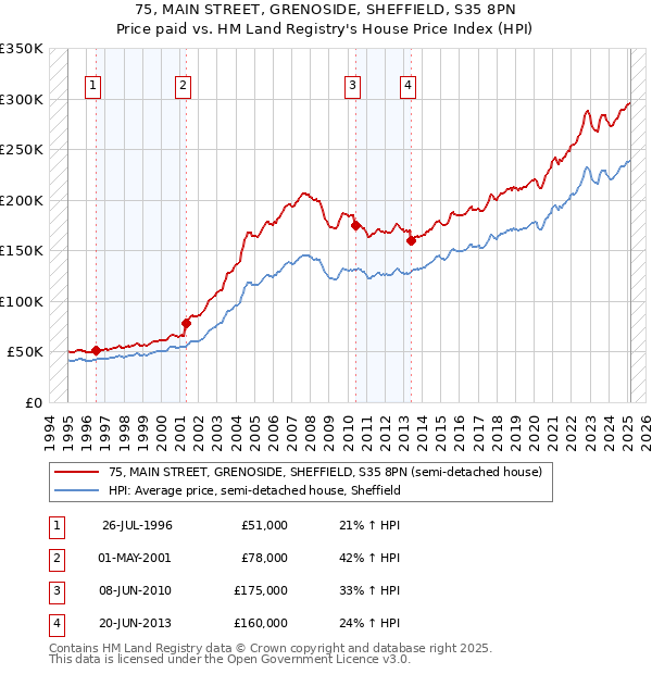 75, MAIN STREET, GRENOSIDE, SHEFFIELD, S35 8PN: Price paid vs HM Land Registry's House Price Index